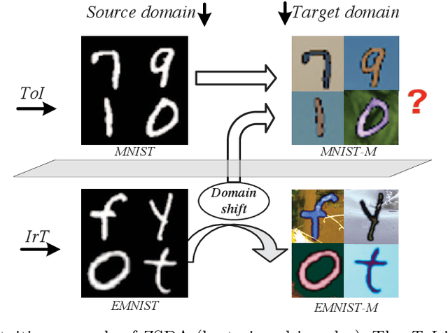 Figure 1 for Adversarial Learning for Zero-shot Domain Adaptation