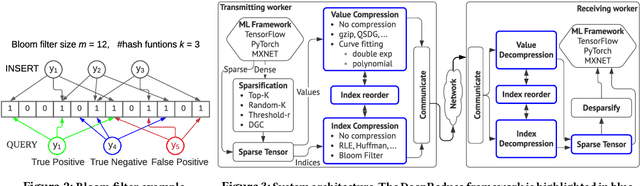 Figure 2 for DeepReduce: A Sparse-tensor Communication Framework for Distributed Deep Learning