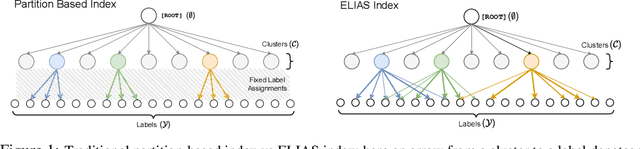 Figure 1 for End-to-End Learning to Index and Search in Large Output Spaces