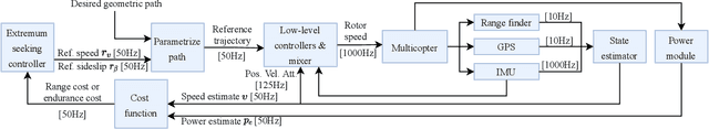 Figure 4 for Model-free online motion adaptation for energy efficient flights of multicopters