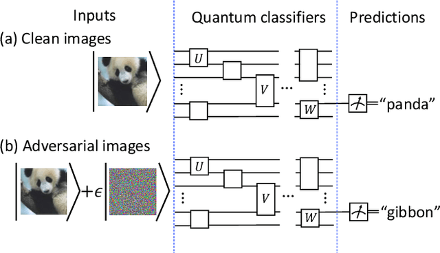 Figure 1 for Quantum Adversarial Machine Learning