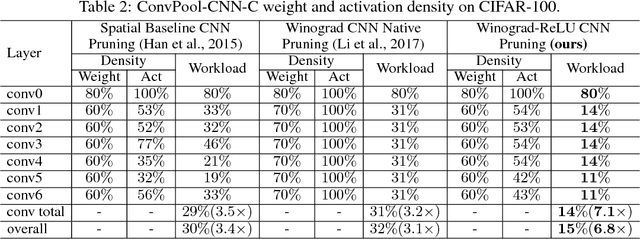 Figure 4 for Efficient Sparse-Winograd Convolutional Neural Networks