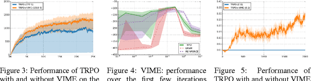 Figure 4 for VIME: Variational Information Maximizing Exploration