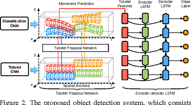 Figure 3 for Object Detection in Videos with Tubelet Proposal Networks