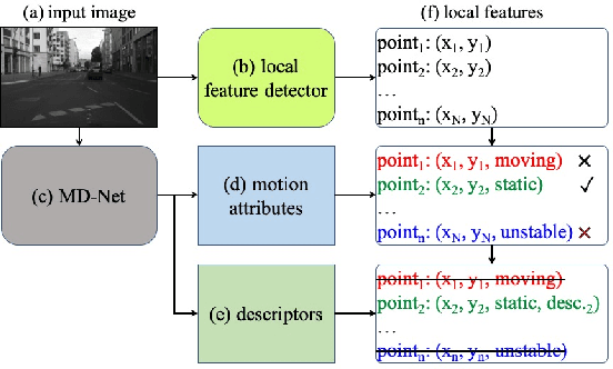 Figure 3 for Learning Local Feature Descriptor with Motion Attribute for Vision-based Localization