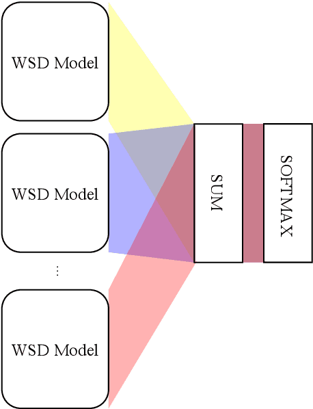 Figure 3 for Building on Huang et al. GlossBERT for Word Sense Disambiguation