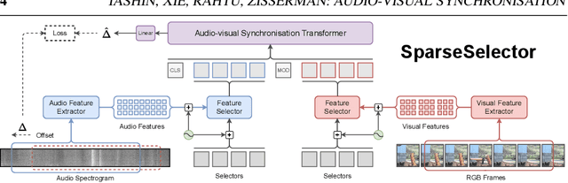 Figure 3 for Sparse in Space and Time: Audio-visual Synchronisation with Trainable Selectors
