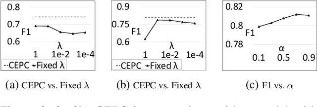 Figure 4 for Multiple-Source Domain Adaptation via Coordinated Domain Encoders and Paired Classifiers