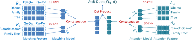 Figure 2 for Word-Entity Duet Representations for Document Ranking