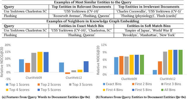 Figure 4 for Word-Entity Duet Representations for Document Ranking