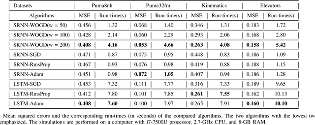 Figure 4 for Achieving Online Regression Performance of LSTMs with Simple RNNs