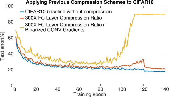 Figure 1 for AdaComp : Adaptive Residual Gradient Compression for Data-Parallel Distributed Training