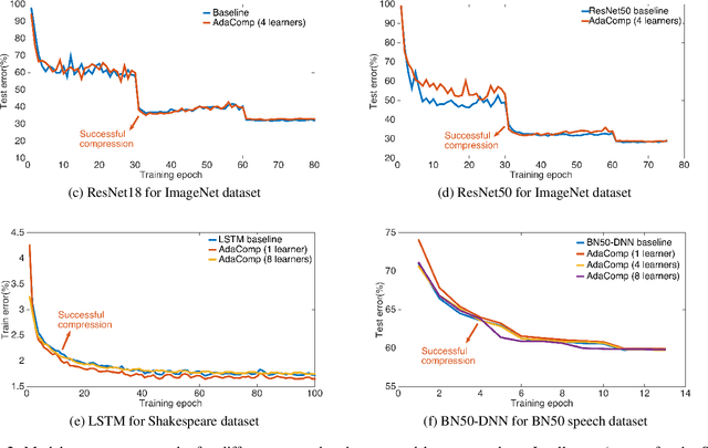 Figure 4 for AdaComp : Adaptive Residual Gradient Compression for Data-Parallel Distributed Training