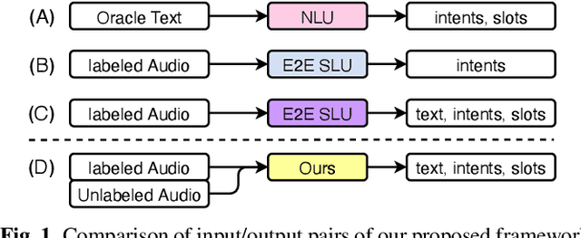 Figure 1 for Semi-Supervised Spoken Language Understanding via Self-Supervised Speech and Language Model Pretraining