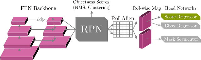 Figure 1 for Reg R-CNN: Lesion Detection and Grading under Noisy Labels