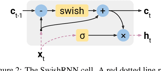 Figure 3 for Simple Recurrence Improves Masked Language Models