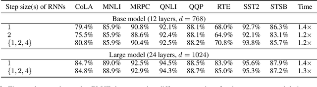 Figure 4 for Simple Recurrence Improves Masked Language Models