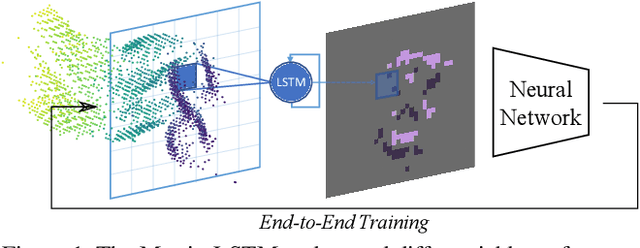 Figure 1 for Matrix-LSTM: a Differentiable Recurrent Surface for Asynchronous Event-Based Data