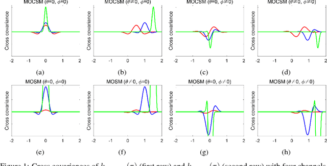 Figure 2 for Multi-Output Convolution Spectral Mixture for Gaussian Processes