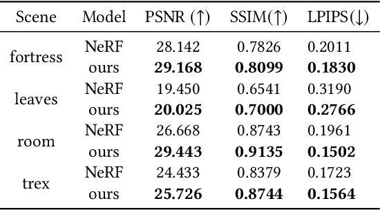 Figure 4 for DoF-NeRF: Depth-of-Field Meets Neural Radiance Fields