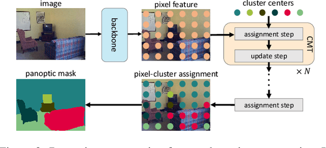 Figure 3 for CMT-DeepLab: Clustering Mask Transformers for Panoptic Segmentation