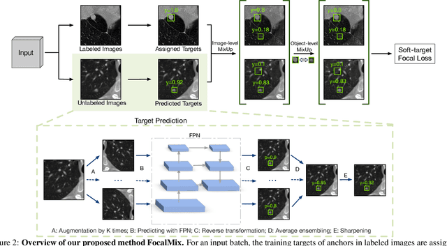 Figure 3 for FocalMix: Semi-Supervised Learning for 3D Medical Image Detection