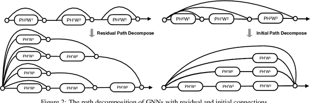 Figure 3 for Universal Deep GNNs: Rethinking Residual Connection in GNNs from a Path Decomposition Perspective for Preventing the Over-smoothing
