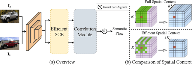 Figure 3 for Learning Semantic Correspondence with Sparse Annotations