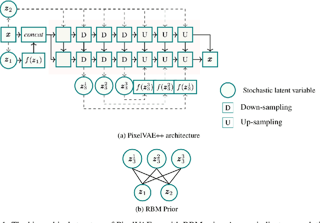 Figure 1 for PixelVAE++: Improved PixelVAE with Discrete Prior