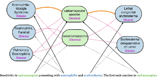 Figure 1 for Simultaneously Linking Entities and Extracting Relations from Biomedical Text Without Mention-level Supervision