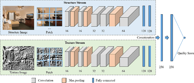 Figure 1 for Blind Quality Assessment for Image Superresolution Using Deep Two-Stream Convolutional Networks