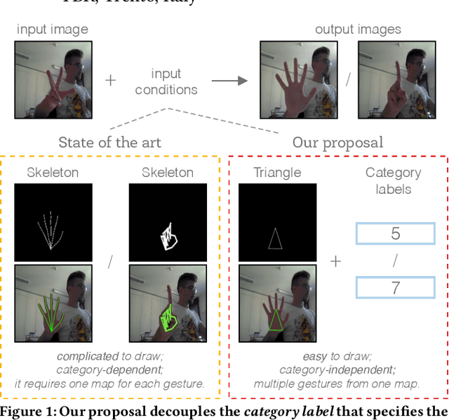 Figure 1 for Gesture-to-Gesture Translation in the Wild via Category-Independent Conditional Maps