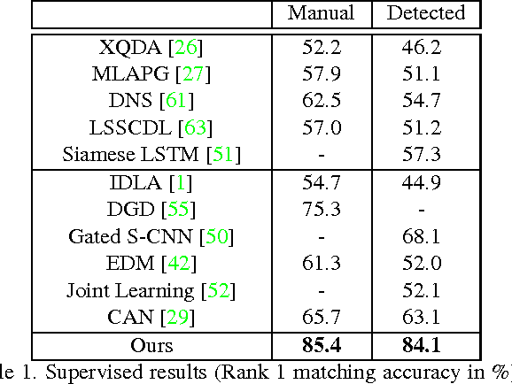 Figure 2 for Deep Transfer Learning for Person Re-identification
