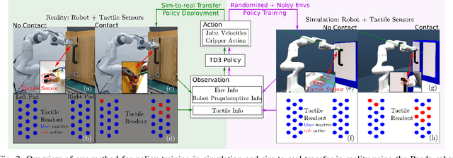 Figure 2 for Sim-to-Real Transfer for Robotic Manipulation with Tactile Sensory