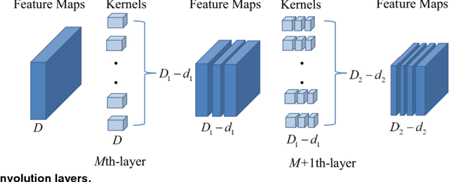 Figure 1 for Reliable Identification of Redundant Kernels for Convolutional Neural Network Compression