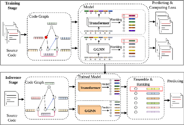 Figure 1 for VELVET: a noVel Ensemble Learning approach to automatically locate VulnErable sTatements