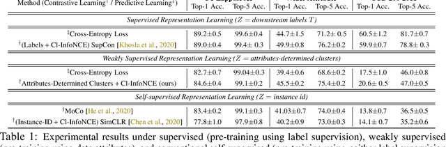 Figure 2 for Integrating Auxiliary Information in Self-supervised Learning
