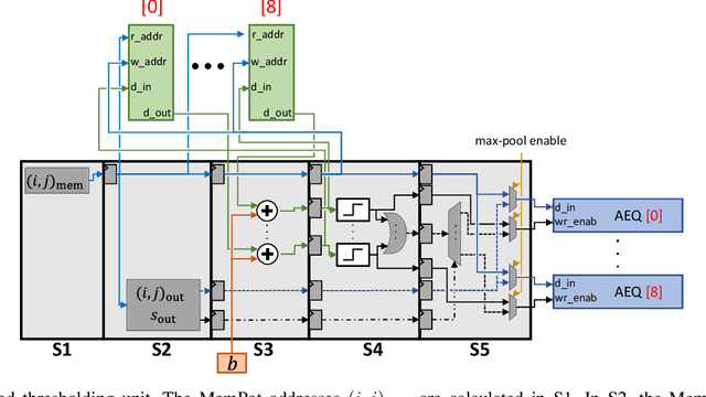 Figure 2 for Efficient Hardware Acceleration of Sparsely Active Convolutional Spiking Neural Networks