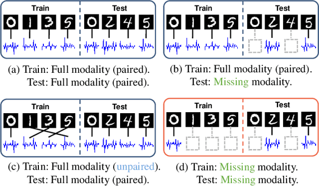 Figure 1 for SMIL: Multimodal Learning with Severely Missing Modality