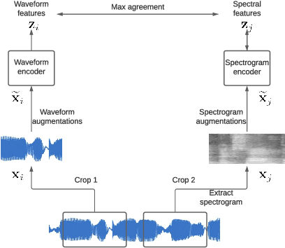 Figure 1 for Multi-Format Contrastive Learning of Audio Representations
