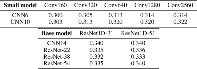 Figure 4 for Multi-Format Contrastive Learning of Audio Representations
