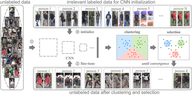 Figure 1 for Unsupervised Person Re-identification: Clustering and Fine-tuning
