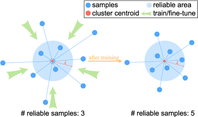 Figure 3 for Unsupervised Person Re-identification: Clustering and Fine-tuning