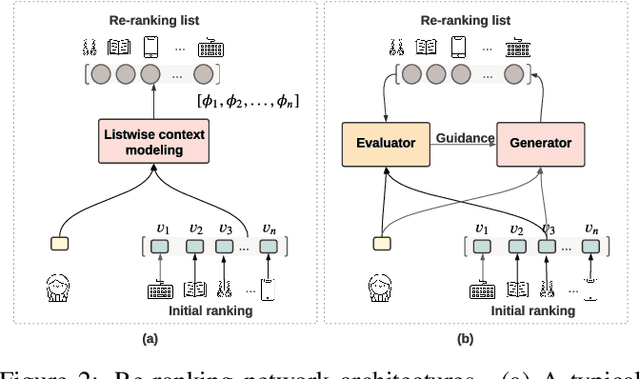 Figure 3 for Neural Re-ranking in Multi-stage Recommender Systems: A Review