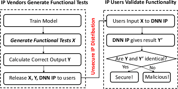 Figure 1 for On Functional Test Generation for Deep Neural Network IPs