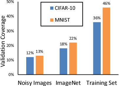 Figure 2 for On Functional Test Generation for Deep Neural Network IPs