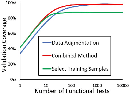 Figure 3 for On Functional Test Generation for Deep Neural Network IPs