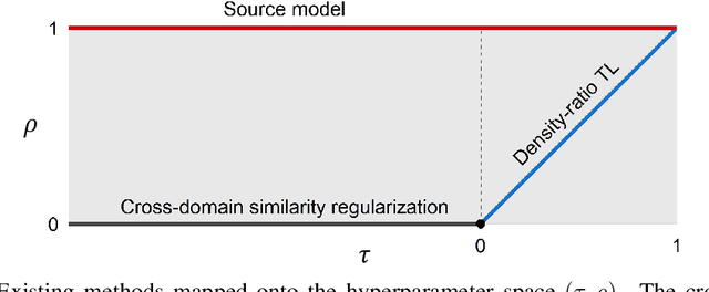 Figure 1 for A General Class of Transfer Learning Regression without Implementation Cost