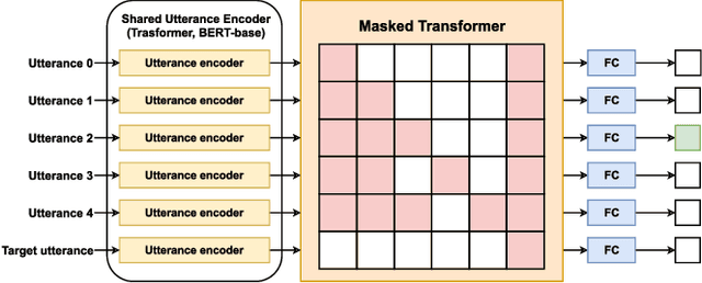 Figure 3 for Who did They Respond to? Conversation Structure Modeling using Masked Hierarchical Transformer