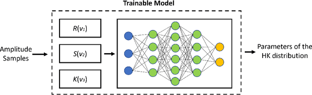 Figure 1 for Parameter estimation of the homodyned K distribution based on neural networks and trainable fractional-order moments